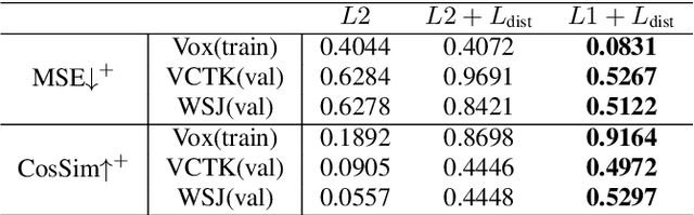 Figure 4 for DeID-VC: Speaker De-identification via Zero-shot Pseudo Voice Conversion