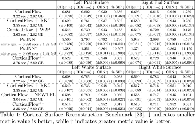 Figure 2 for CorticalFlow$^{++}$: Boosting Cortical Surface Reconstruction Accuracy, Regularity, and Interoperability