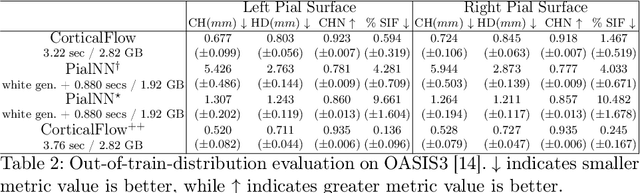 Figure 4 for CorticalFlow$^{++}$: Boosting Cortical Surface Reconstruction Accuracy, Regularity, and Interoperability