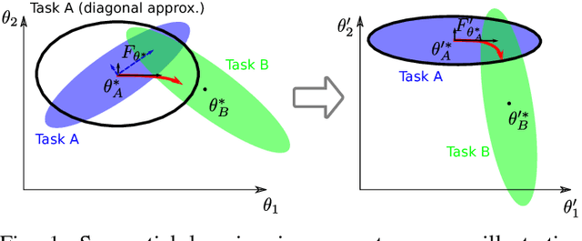 Figure 1 for Rotate your Networks: Better Weight Consolidation and Less Catastrophic Forgetting