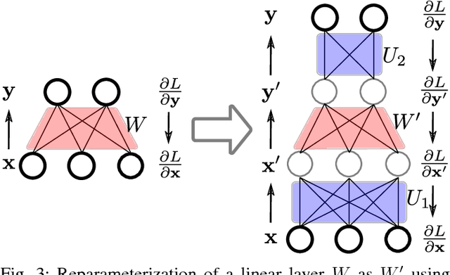 Figure 3 for Rotate your Networks: Better Weight Consolidation and Less Catastrophic Forgetting