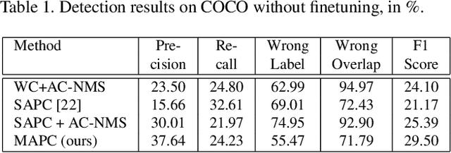 Figure 4 for Spatial Semantic Regularisation for Large Scale Object Detection