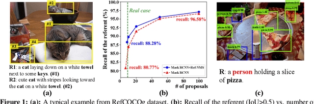 Figure 1 for Ref-NMS: Breaking Proposal Bottlenecks in Two-Stage Referring Expression Grounding