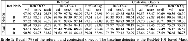 Figure 2 for Ref-NMS: Breaking Proposal Bottlenecks in Two-Stage Referring Expression Grounding