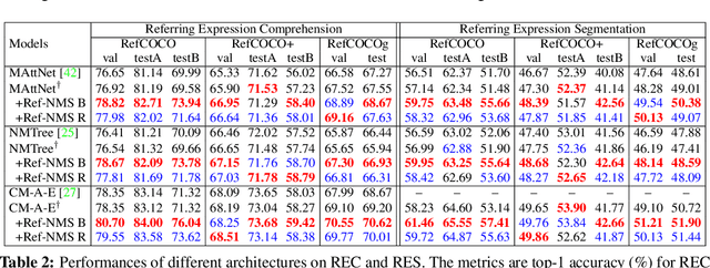 Figure 4 for Ref-NMS: Breaking Proposal Bottlenecks in Two-Stage Referring Expression Grounding