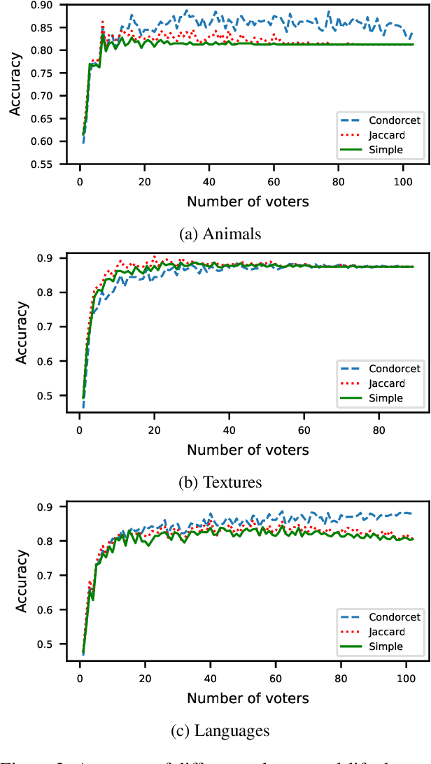 Figure 2 for Truth-tracking via Approval Voting: Size Matters