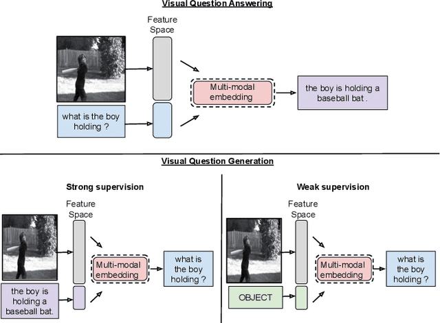 Figure 3 for C3VQG: Category Consistent Cyclic Visual Question Generation