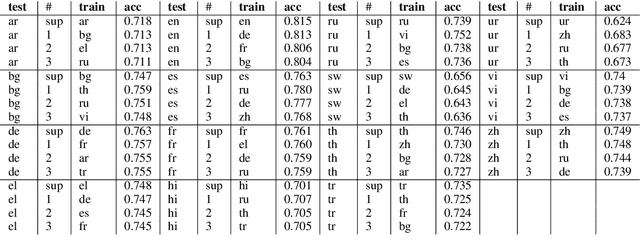 Figure 3 for Analysing The Impact Of Linguistic Features On Cross-Lingual Transfer