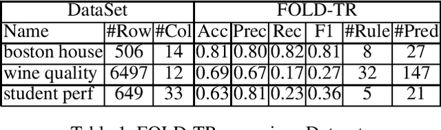 Figure 1 for FOLD-TR: A Scalable and Efficient Inductive Learning Algorithm for Learning To Rank