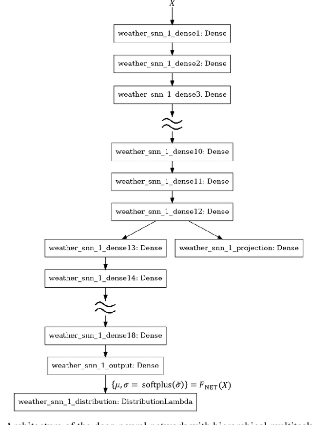 Figure 4 for More layers! End-to-end regression and uncertainty on tabular data with deep learning