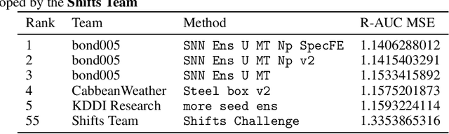 Figure 2 for More layers! End-to-end regression and uncertainty on tabular data with deep learning