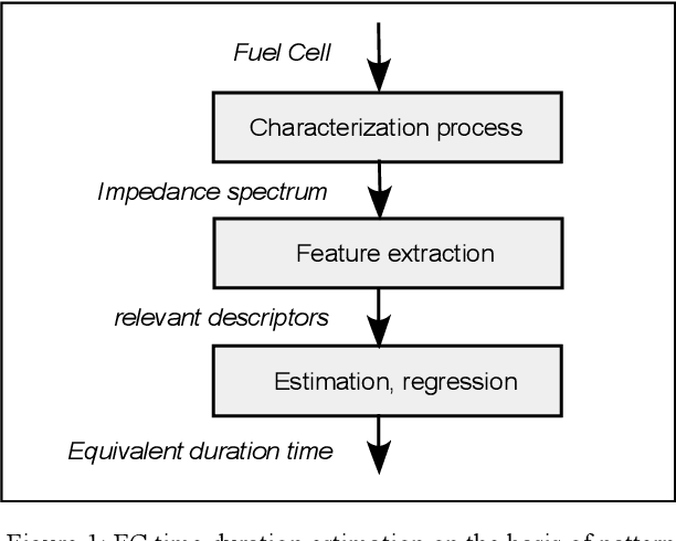 Figure 1 for Supervised learning of a regression model based on latent process. Application to the estimation of fuel cell life time