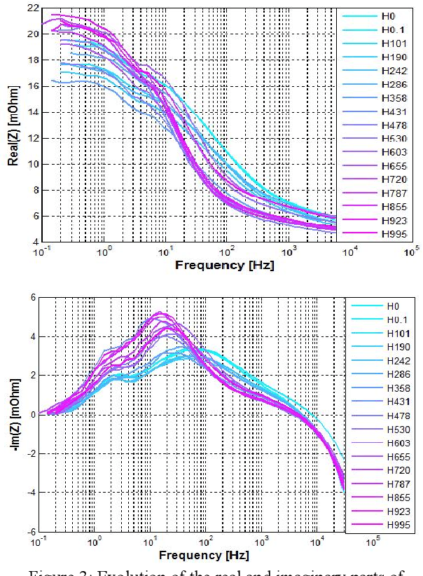 Figure 4 for Supervised learning of a regression model based on latent process. Application to the estimation of fuel cell life time