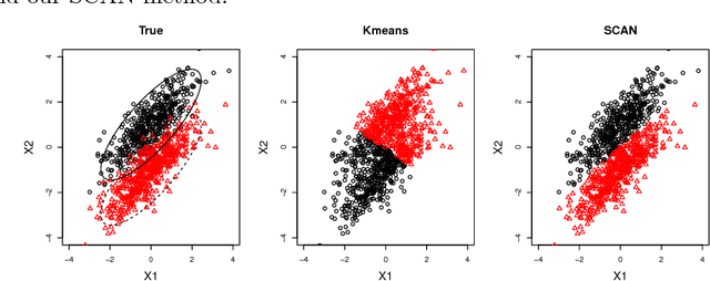 Figure 2 for Simultaneous Clustering and Estimation of Heterogeneous Graphical Models
