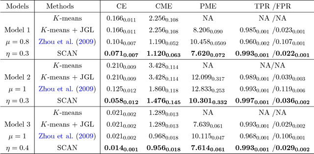 Figure 3 for Simultaneous Clustering and Estimation of Heterogeneous Graphical Models