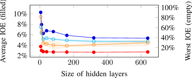 Figure 3 for Using Deep Neural Networks to Predict and Improve the Performance of Polar Codes