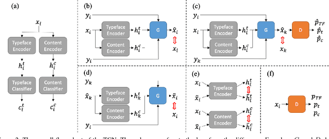 Figure 3 for Typeface Completion with Generative Adversarial Networks