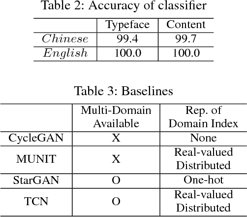 Figure 4 for Typeface Completion with Generative Adversarial Networks