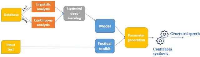 Figure 1 for Speaker Adaptation with Continuous Vocoder-based DNN-TTS