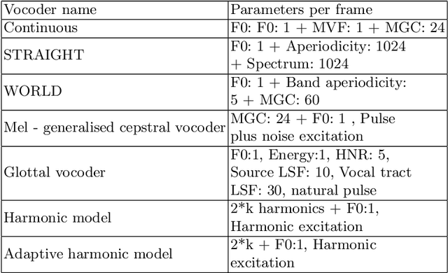 Figure 2 for Speaker Adaptation with Continuous Vocoder-based DNN-TTS