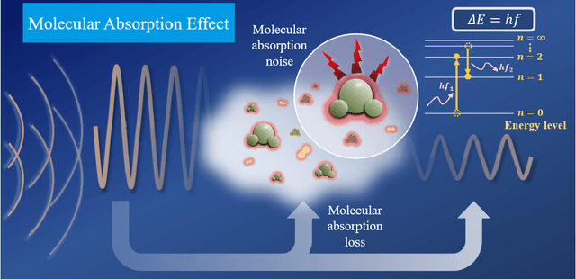 Figure 1 for Molecular Absorption Effect: A Double-edged Sword of Terahertz Communications