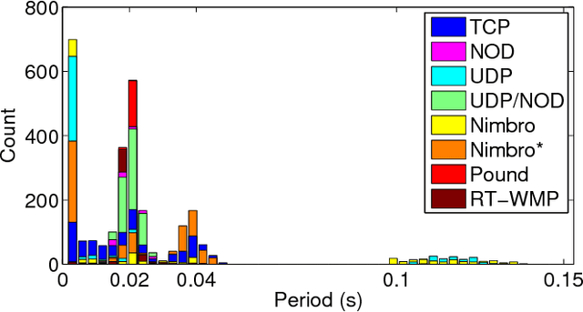 Figure 3 for Pound: A ROS node for Reducing Delay and Jitter in Wireless Multi-Robot Networks