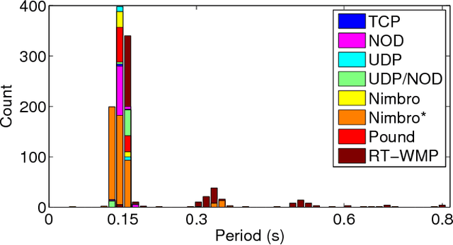 Figure 4 for Pound: A ROS node for Reducing Delay and Jitter in Wireless Multi-Robot Networks