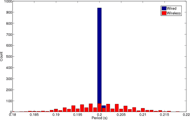 Figure 1 for Pound: A ROS node for Reducing Delay and Jitter in Wireless Multi-Robot Networks