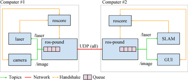 Figure 2 for Pound: A ROS node for Reducing Delay and Jitter in Wireless Multi-Robot Networks