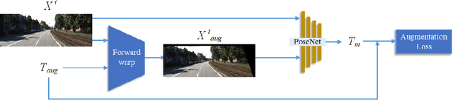 Figure 4 for 3D Hierarchical Refinement and Augmentation for Unsupervised Learning of Depth and Pose from Monocular Video