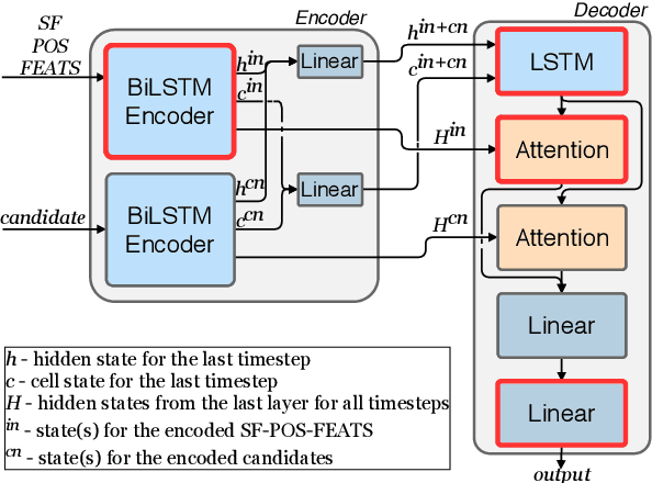 Figure 1 for Enhancing Sequence-to-Sequence Neural Lemmatization with External Resources