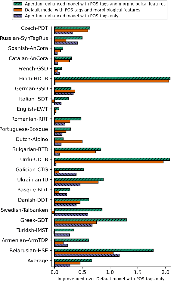 Figure 4 for Enhancing Sequence-to-Sequence Neural Lemmatization with External Resources