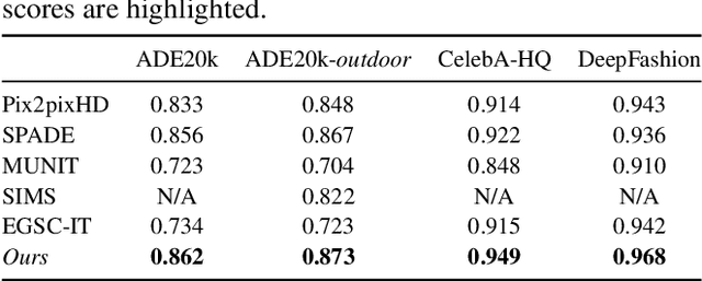 Figure 4 for Cross-domain Correspondence Learning for Exemplar-based Image Translation