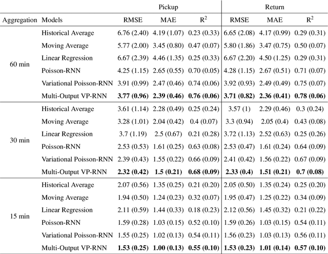 Figure 2 for Predictive and Prescriptive Performance of Bike-Sharing Demand Forecasts for Inventory Management
