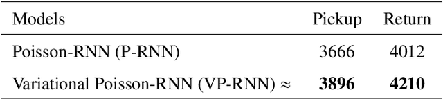 Figure 4 for Predictive and Prescriptive Performance of Bike-Sharing Demand Forecasts for Inventory Management