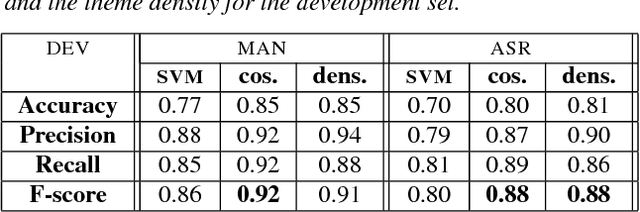 Figure 1 for Multiple topic identification in telephone conversations