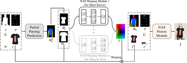 Figure 4 for WAS-VTON: Warping Architecture Search for Virtual Try-on Network