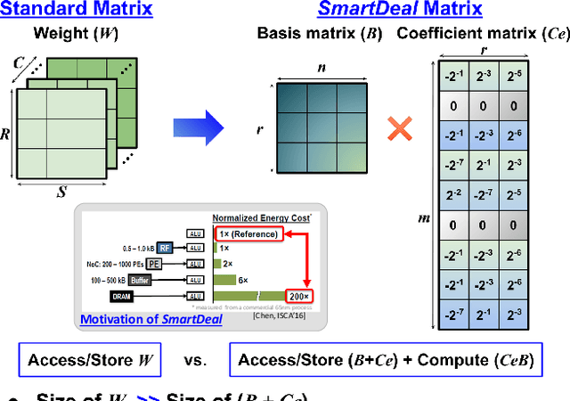 Figure 1 for SmartDeal: Re-Modeling Deep Network Weights for Efficient Inference and Training