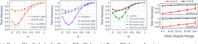Figure 4 for Generalizing Graph Neural Networks Beyond Homophily