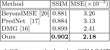 Figure 4 for Better Guider Predicts Future Better: Difference Guided Generative Adversarial Networks