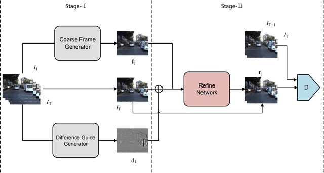 Figure 1 for Better Guider Predicts Future Better: Difference Guided Generative Adversarial Networks