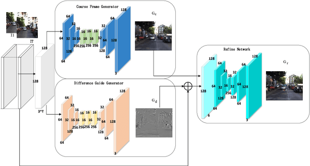 Figure 3 for Better Guider Predicts Future Better: Difference Guided Generative Adversarial Networks