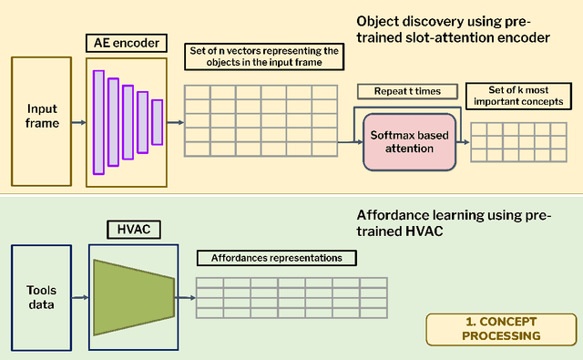 Figure 3 for AIGenC: AI generalisation via creativity