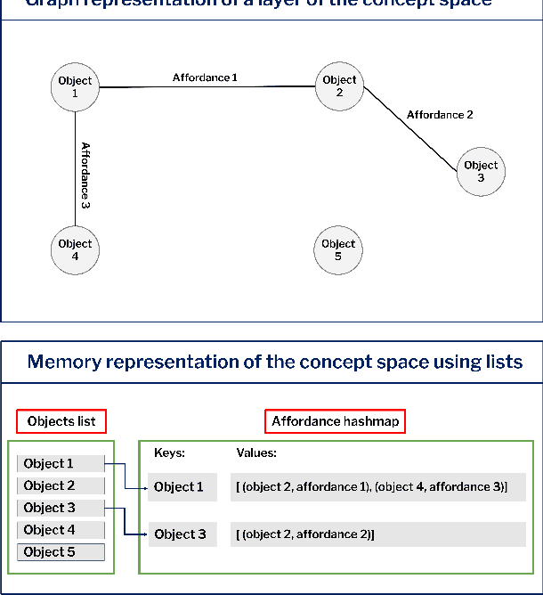 Figure 4 for AIGenC: AI generalisation via creativity