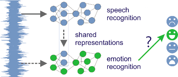 Figure 1 for Reusing Neural Speech Representations for Auditory Emotion Recognition