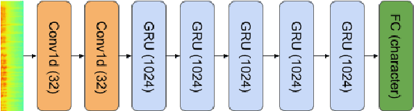 Figure 3 for Reusing Neural Speech Representations for Auditory Emotion Recognition