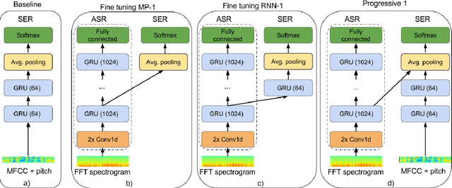 Figure 4 for Reusing Neural Speech Representations for Auditory Emotion Recognition