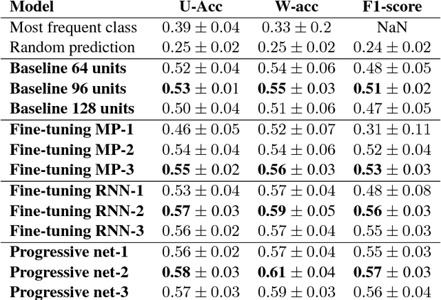 Figure 2 for Reusing Neural Speech Representations for Auditory Emotion Recognition