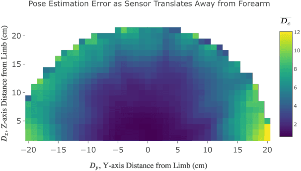 Figure 4 for Characterizing Multidimensional Capacitive Servoing for Physical Human-Robot Interaction