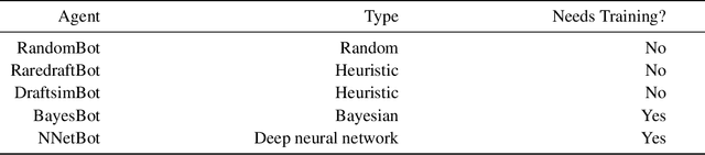 Figure 3 for AI solutions for drafting in Magic: the Gathering